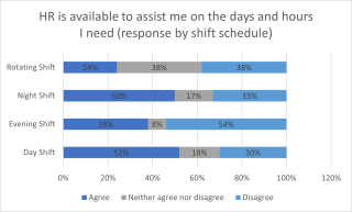 figure showing employee responses to hr availability by shift schedule