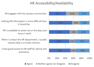 Figure 8. HR Accessibility and Availability