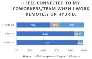 Responses to Employee Connectedness to Teammates When Respondent Works Remotely