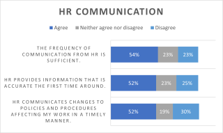 Figure 10. Satisfaction with HR Communication