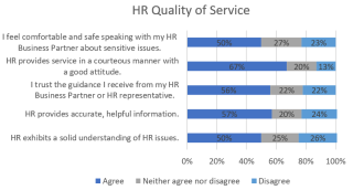 Figure 11. HR Quality of Service