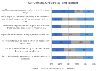 Figure 12. Satisfaction with Recruiting, Onboarding and Employment
