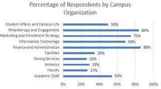 Percentage of survey respondents by campus organization