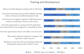 Figure 13. Satisfaction with Training and Development