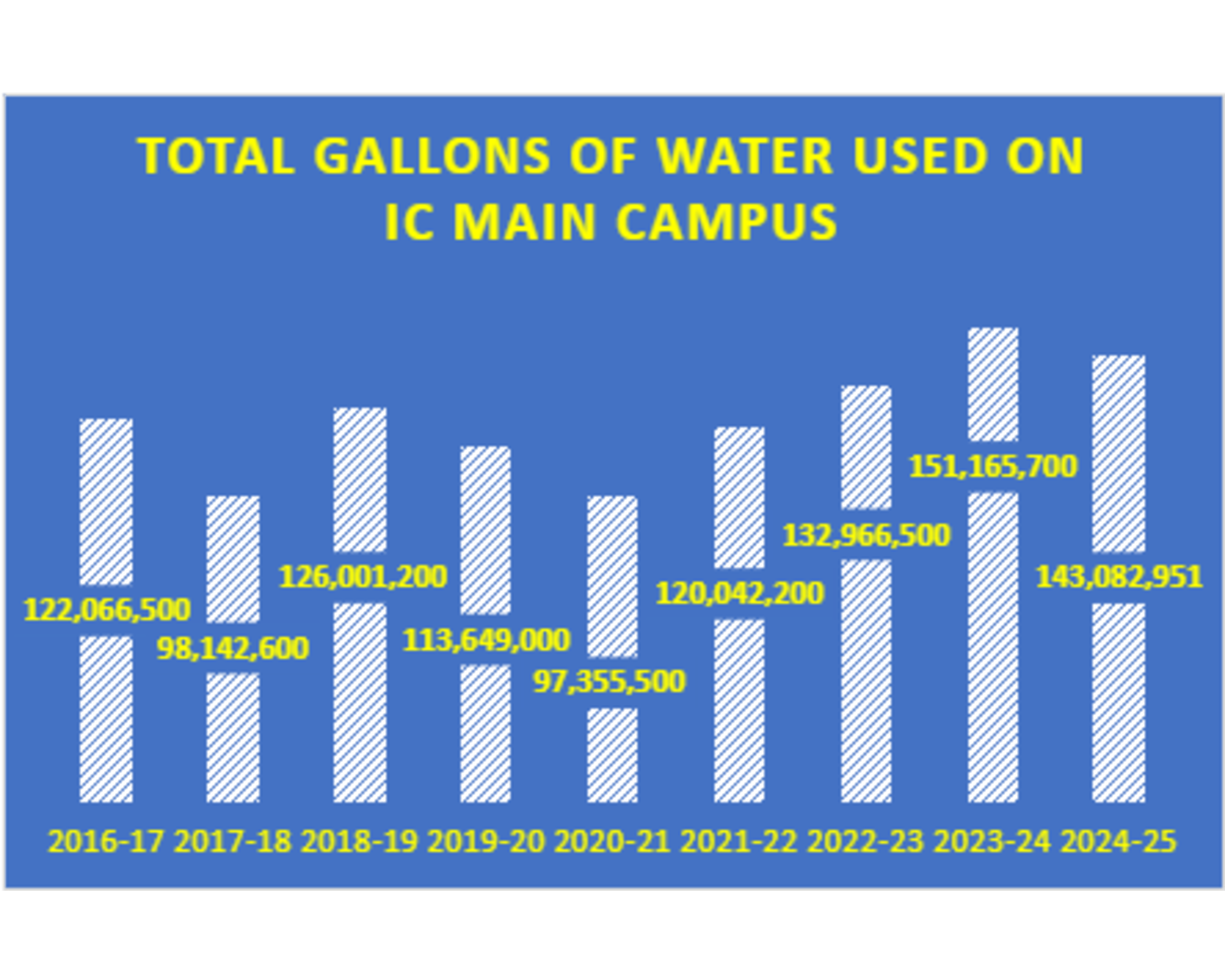 Water Usage | Ithaca College