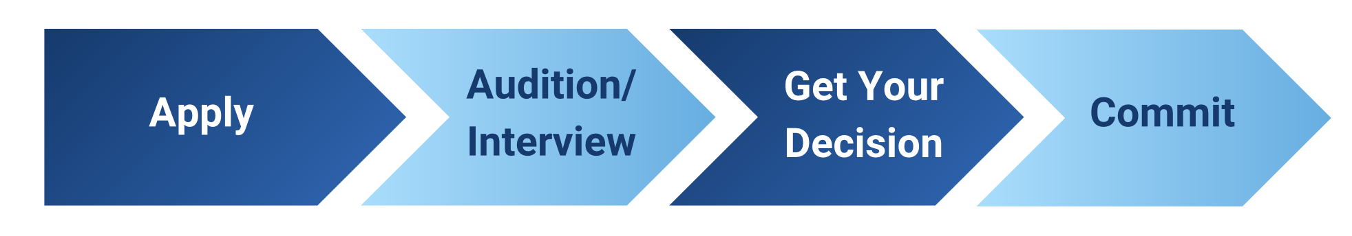Alternating dark and light blue arrows that say apply, audition/interview, get your decision, and commit