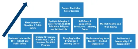 Programming Pyramid outlining the core track at the base and the applied tracks in the second row and a culminating 