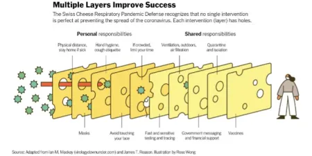 Swiss cheese protection
