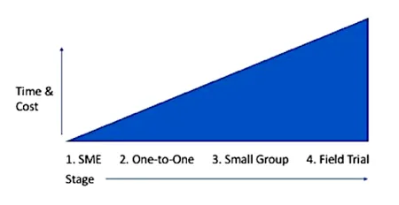 diagram showing time and cost vs stage