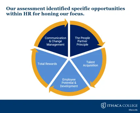 HR Service 2026 Assessment