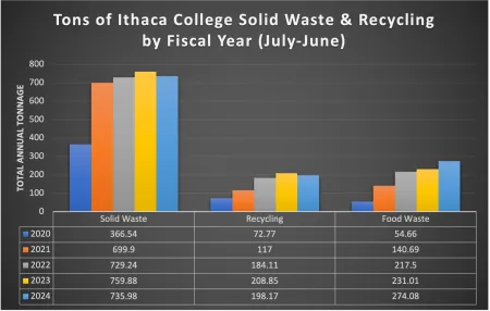 Waste data through 2023-24 Academic Year