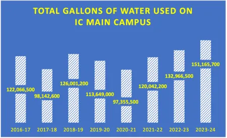 Water through 2023-24 School Year