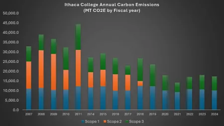FY25 Greenhouse Gas Emissions Inventory