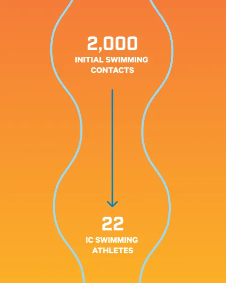Swimming graphic saying 2,000 initial swimming contacts and 22 IC swimming athletes
