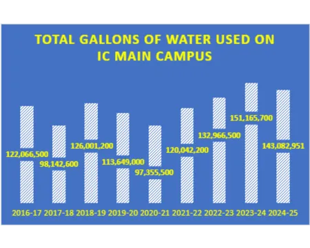Ithaca College water usage fluctuates over the years