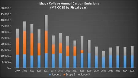 GHG Emissions Through FY25