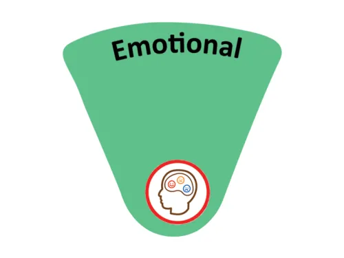 Green inversed triangular wedge with Emotional written across the top and icon image of a head on the bottom.