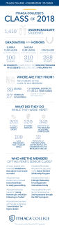 Infographic with information about the Ithaca College Class of 2018