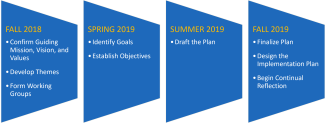 Graphic outlining the key pieces of the planning process for Fall 2018, Spring 2019, Summer 2019, and Fall 2019. 