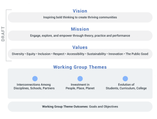 Chart showing draft vision, mission, and values and working group themes.