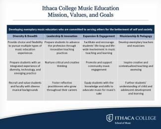 Chart of the Music Education Mission, Values, and Goals