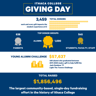 Giving Day graphic showing the results