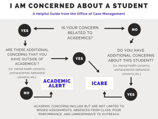 A flow chart helping determine when to submit an ICare vs an Academic Alert