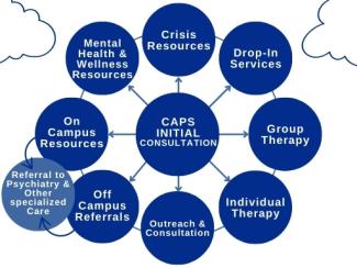 Central blue circle with the words "CAPS Initial Consultation" surrounded by 8 smaller blue circles that say (clockwise from the top) "Crisis Resources" "Drop-in Services" "Group Therapy" "Individual Therapy" "Outreach & Consultation" “Off Campus Referrals” light blue circle with “Referrals to Psychiatry and Specialized Care” "On Campus Resources" and "Mental Health & Wellness Resources"