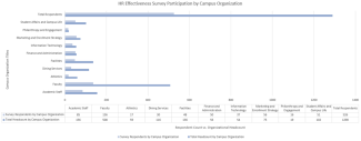 Chart showing HR Effectiveness Survey Participation by Campus Organization