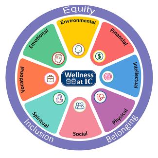 Image of Ithaca College's Dimensions of Wellness Model