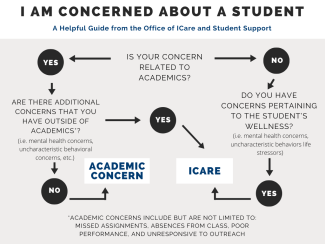 flow chart determining when to submit an icare referral or an academic concern