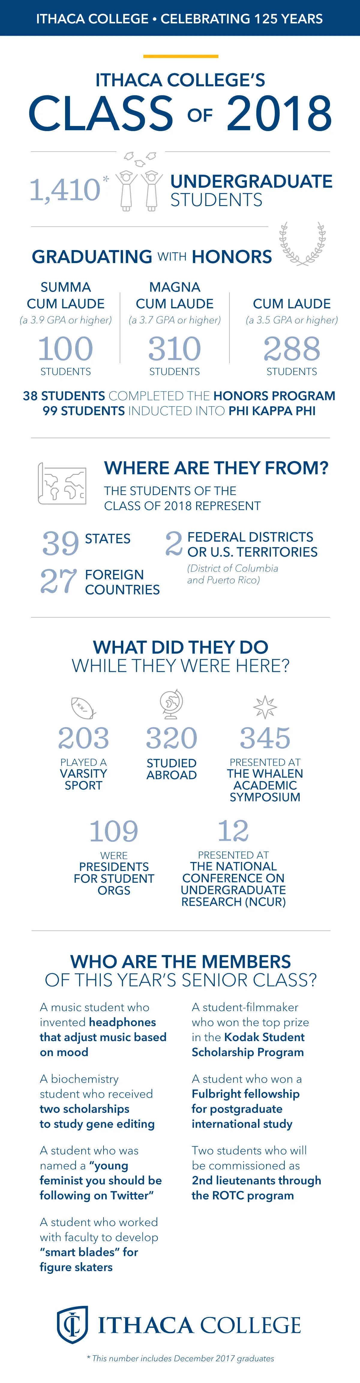 Infographic with information about the Ithaca College Class of 2018