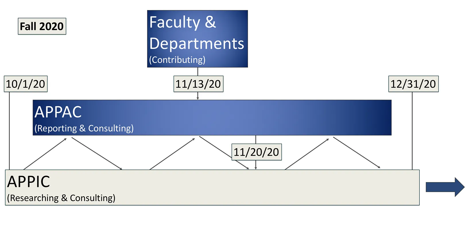 timeline graphic for APP process