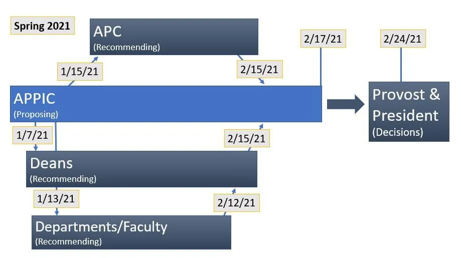 timeline graphic for APP process