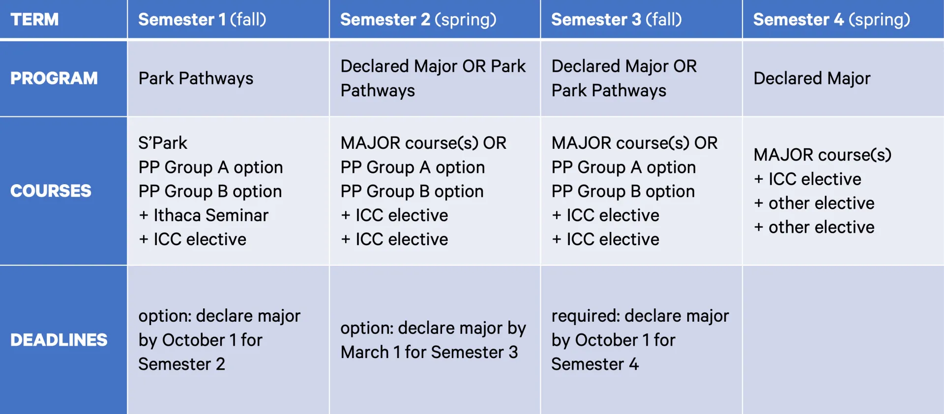 Possible Ithaca College Park Pathways schedule
