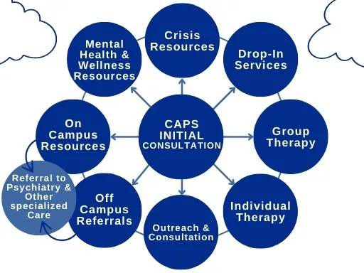 Central blue circle with the words "CAPS Initial Consultation" surrounded by 8 smaller blue circles that say (clockwise from the top) "Crisis Resources" "Drop-in Services" "Group Therapy" "Individual Therapy" "Outreach & Consultation" “Off Campus Referrals” light blue circle with “Referrals to Psychiatry and Specialized Care” "On Campus Resources" and "Mental Health & Wellness Resources"