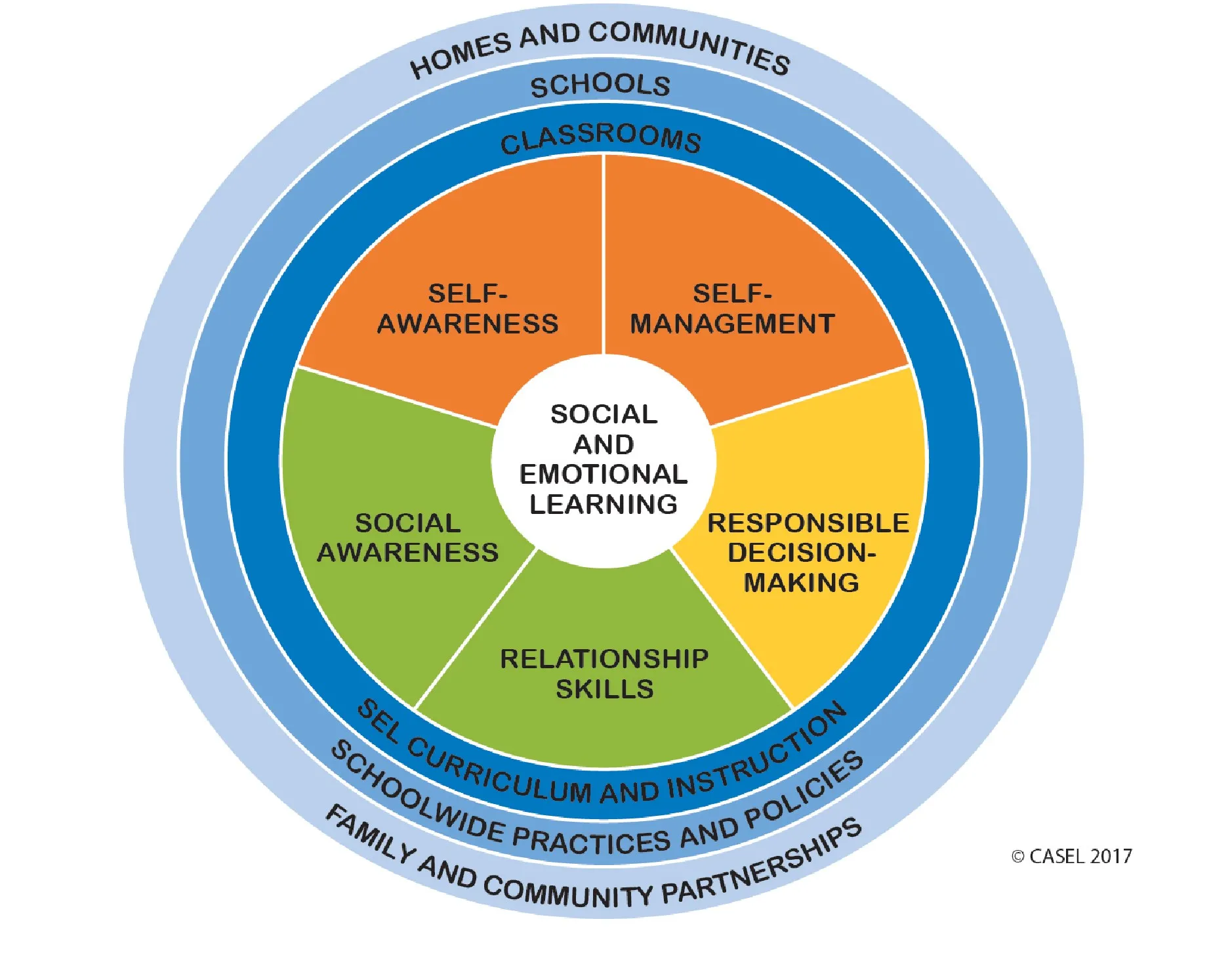 a visual representation of the five core Social and Emotional Learning (SEL) competencies