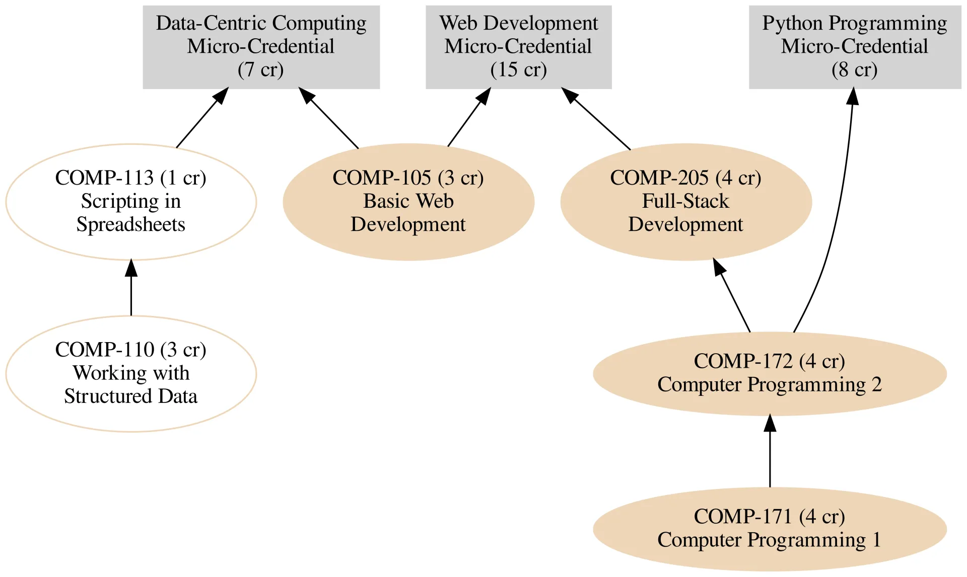 Web Deveolopment Micro Credential Courses