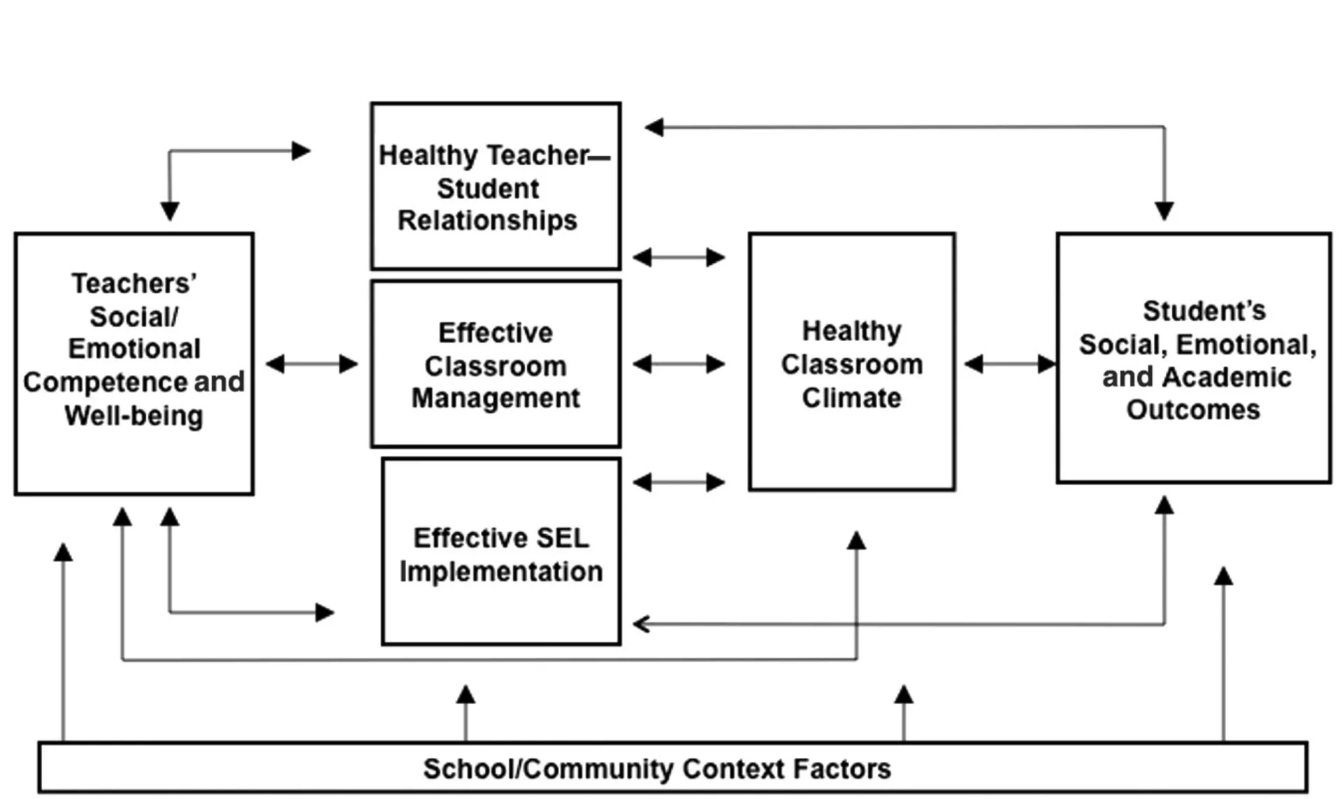 A model of teacher social and emotional competence and classroom and student outcomes.