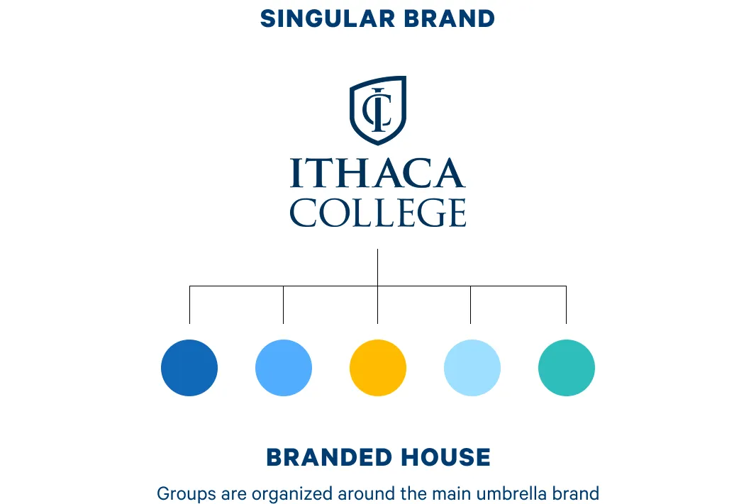 Branded house diagram
