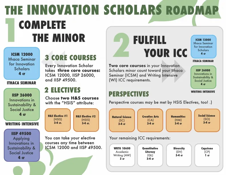 Visual roadmap of the Innovation Scholars minor