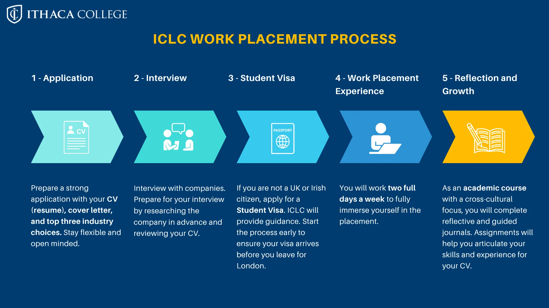 work placement process image