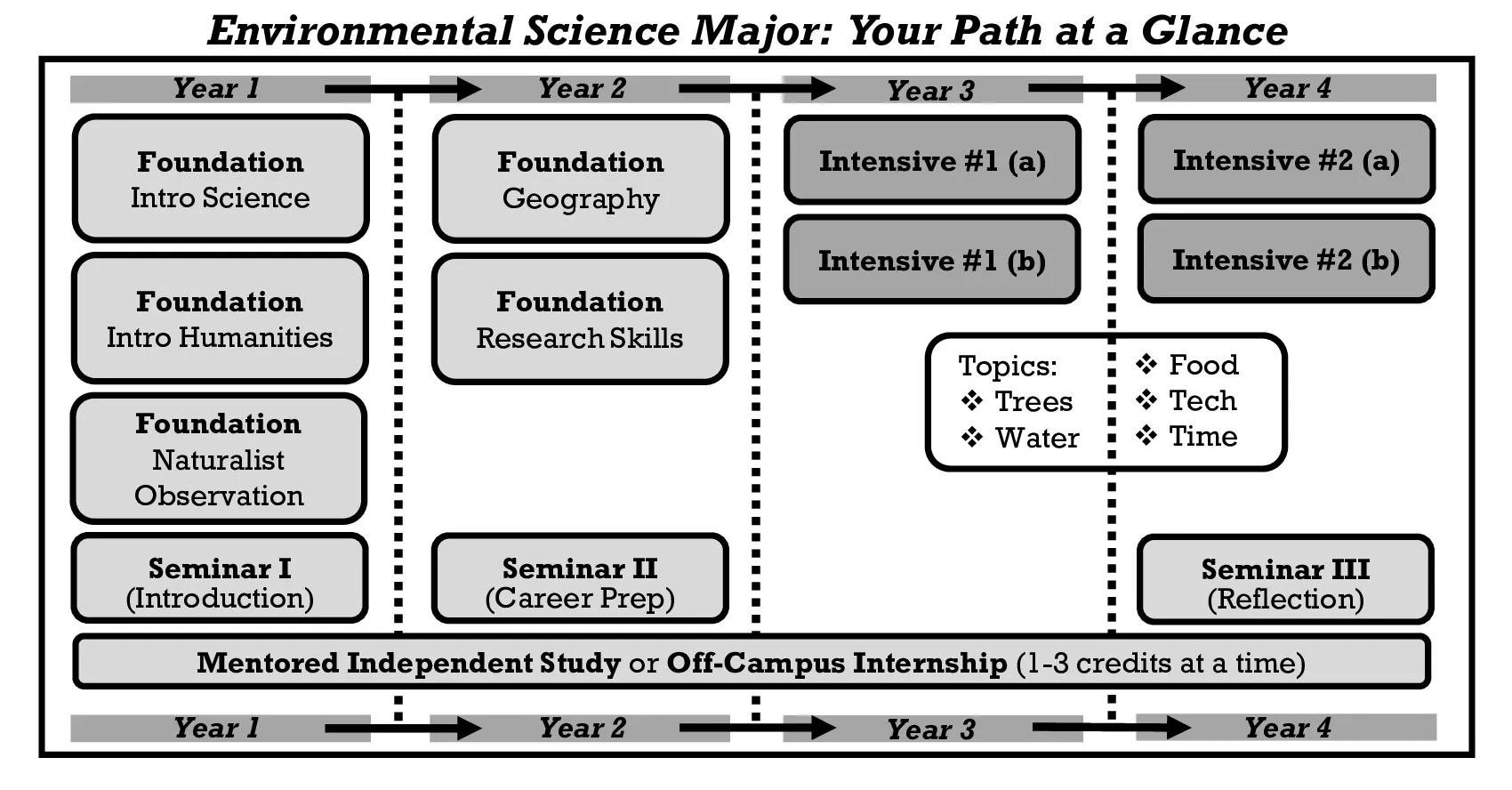 flowchart for ENVS major