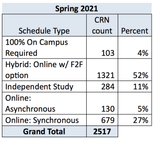 Summary of schedule type for Spring 2021 with CRN count and percent of total in parentheses. 100% on campus required (103, 4%); Hybrid: Online w/ F2F option (1321, 52%); Independent Study (284, 11%); Online: Asynchronous (130, 5%); Online: Synchronous (679, 27%). Total CRN count: 2517.