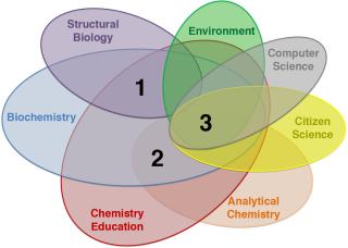 Venn diagram indicating the various fields relied upon in the 3 active research project areas in the Torelli Lab.