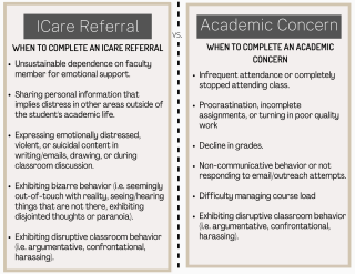 A list of examples of when to submit an ICare vs Academic Concern