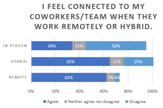 Responses to Employee Connectedness to Teammates When Respondents' Coworkers/Team Work remotely.