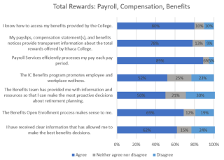 Figure 14. Satisfaction with Total Rewards Programs & Administration
