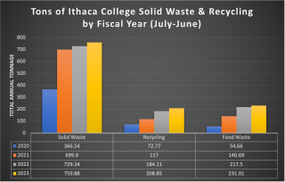Comparison of IC waste and recycling from last 4 fiscal years.